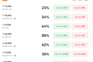 Polymarket Traders Put 62% Odds on Bitcoin Dropping Below K This June – Bitcoin News