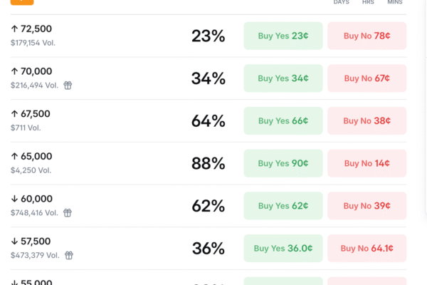 Polymarket Traders Put 62% Odds on Bitcoin Dropping Below K This June – Bitcoin News