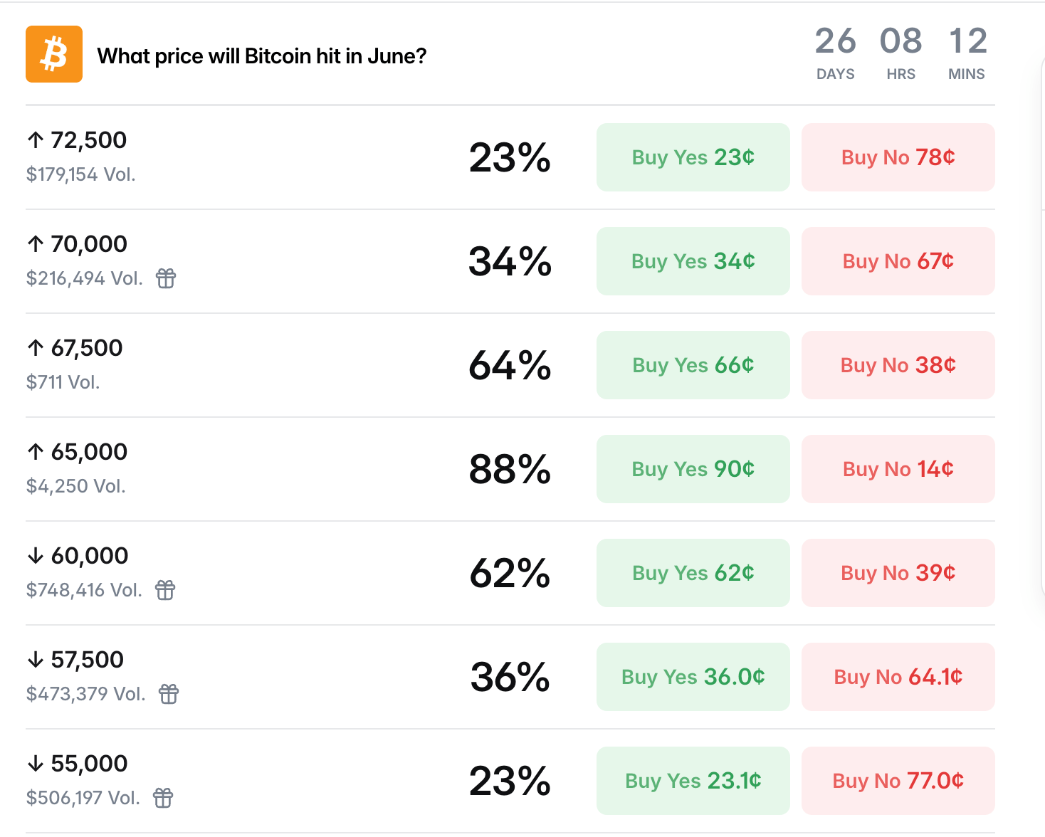Polymarket Traders Put 62% Odds on Bitcoin Dropping Below K This June – Bitcoin News