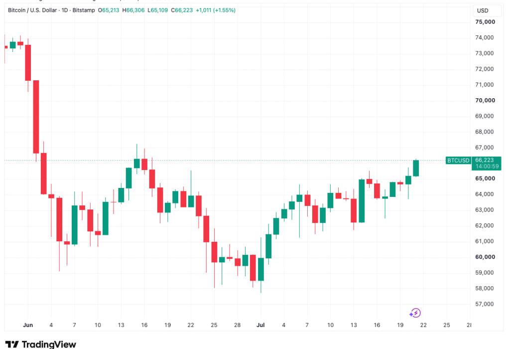 Bitcoin Trader Sees Up To 6% Gains ‘Very Quickly’ If ,000 Is Hit