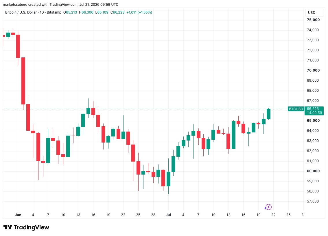 Bitcoin Trader Sees Up To 6% Gains ‘Very Quickly’ If ,000 Is Hit