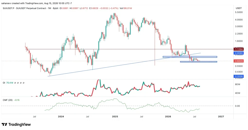 SUI Bears Take Control as Price Tests Crucial Support — Can Bulls Reclaim ?
