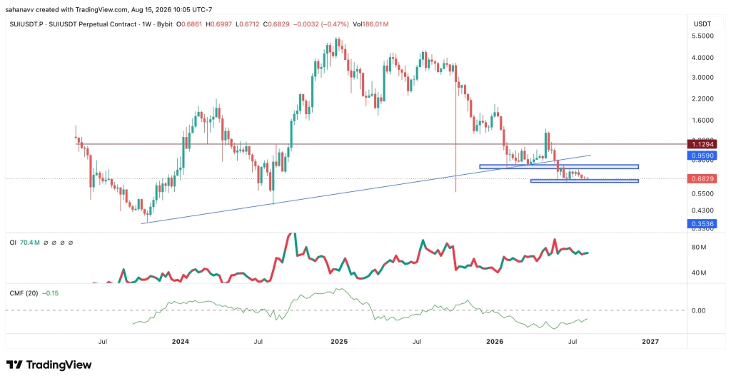 SUI Bears Take Control as Price Tests Crucial Support — Can Bulls Reclaim ?