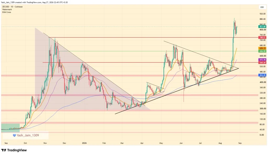 ZEC Price Surges 82% in August, but Can It Push Beyond Its 0 High?