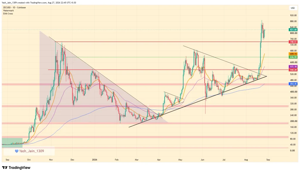 ZEC Price Surges 82% in August, but Can It Push Beyond Its 0 High?
