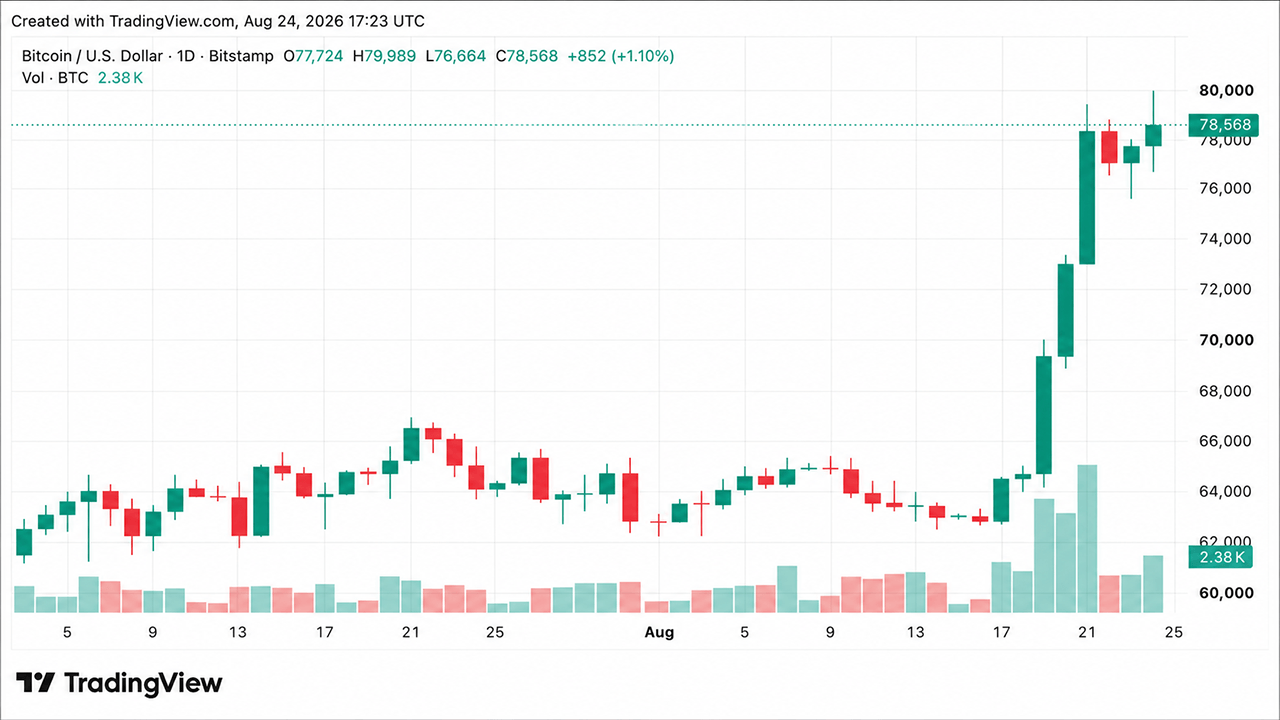 Bitcoin Price Drives Toward K as Economist Warns of ‘Massive QE’ – Bitcoin News