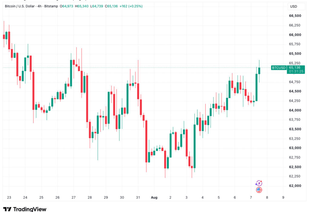 US Nonfarm Payrolls Miss Sends Bitcoin Above ,000