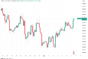 US Nonfarm Payrolls Miss Sends Bitcoin Above ,000