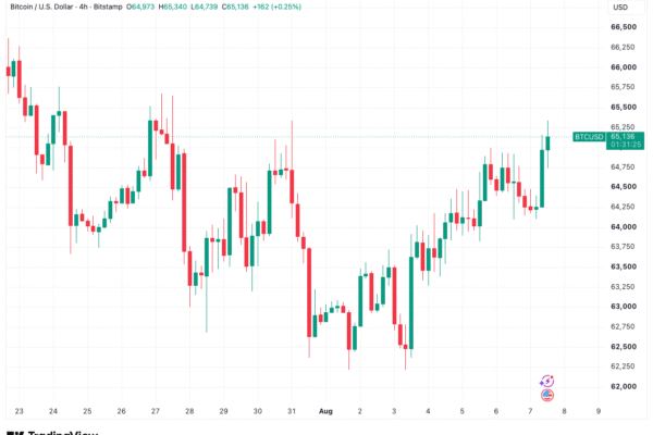 US Nonfarm Payrolls Miss Sends Bitcoin Above ,000