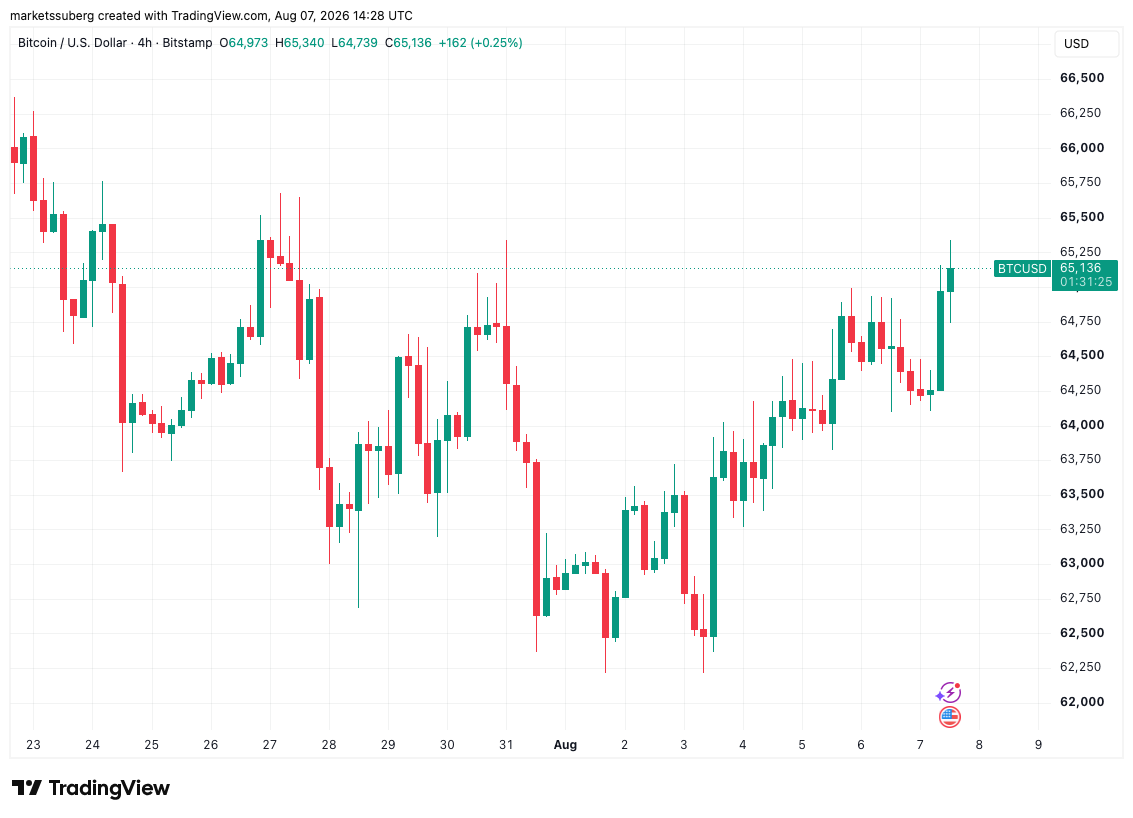 US Nonfarm Payrolls Miss Sends Bitcoin Above ,000