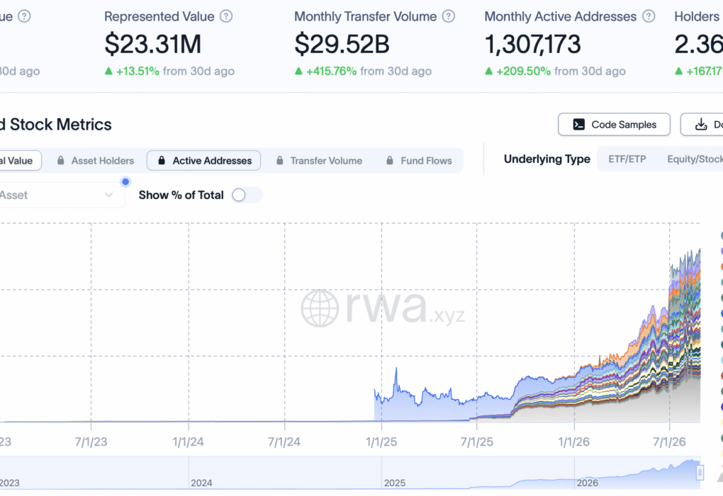 Tokenized Stock Activity Soars as Adoption Grows