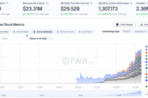 Tokenized Stock Activity Soars as Adoption Grows