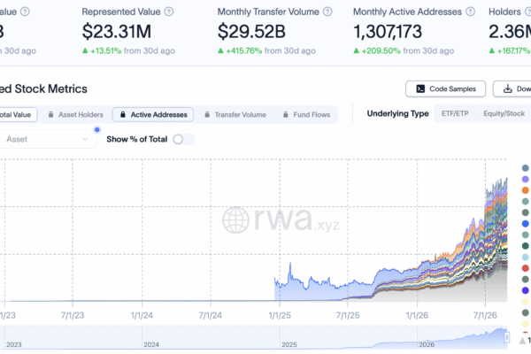 Tokenized Stock Activity Soars as Adoption Grows