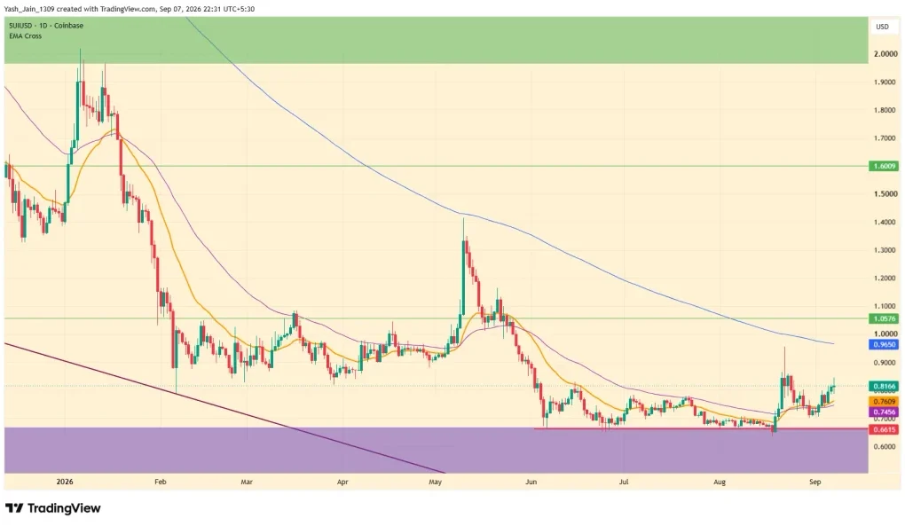 SUI Price Eyes .60 as Buybacks Cross 600K