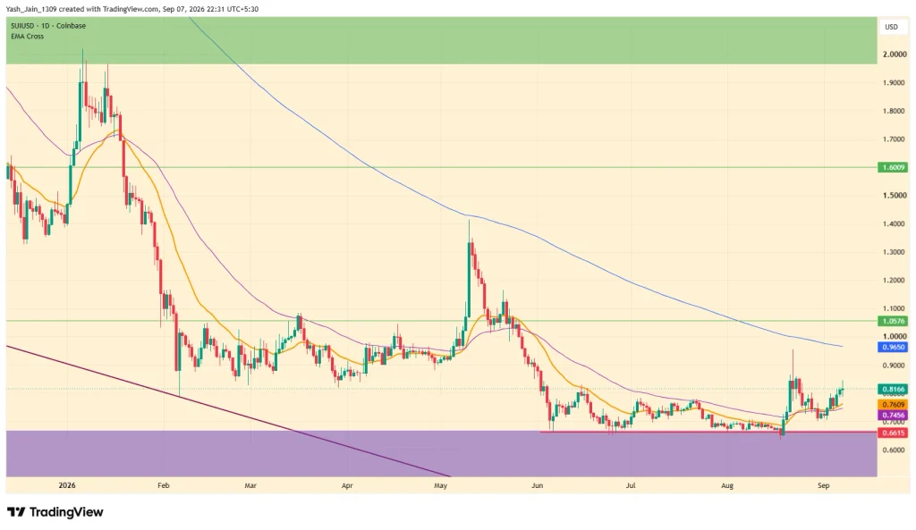 SUI Price Eyes .60 as Buybacks Cross 600K