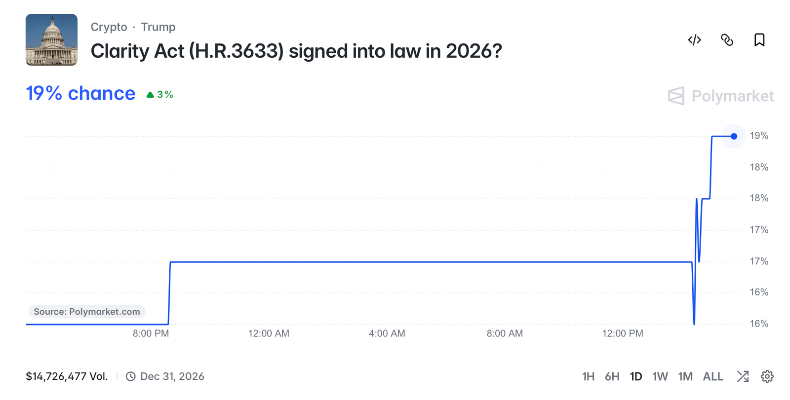 The CLARITY Act Has 100 New Changes and a 60-Vote Problem
