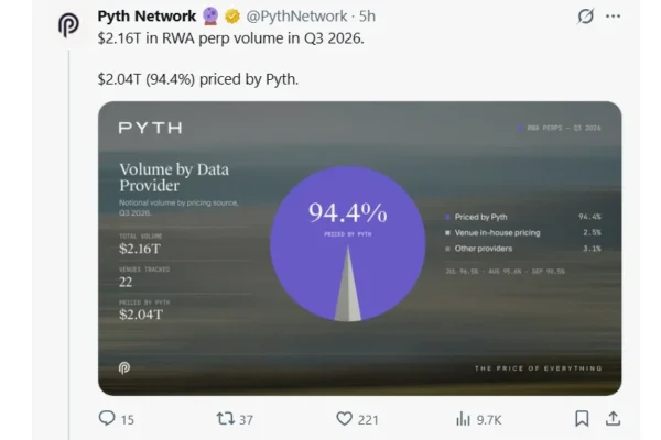 PYTH Price Jumps 20% as Breakout Targets alt=