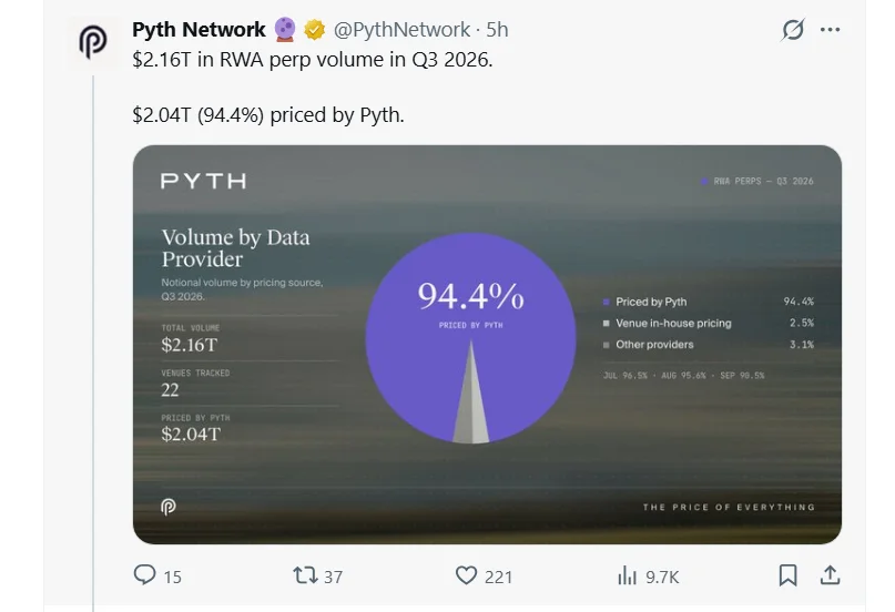 PYTH Price Jumps 20% as Breakout Targets alt=